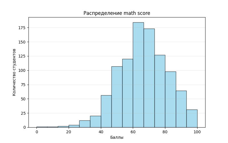 st_per_csv_распределение_math_score.png