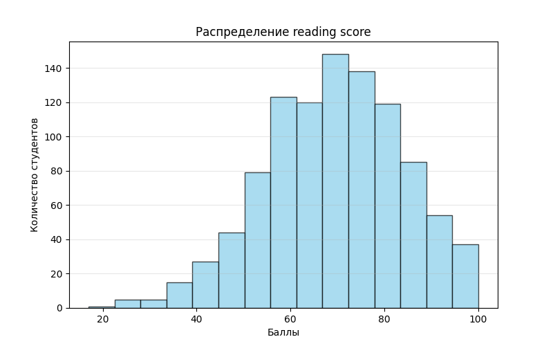 st_per_csv_распределение_reading_score.png
