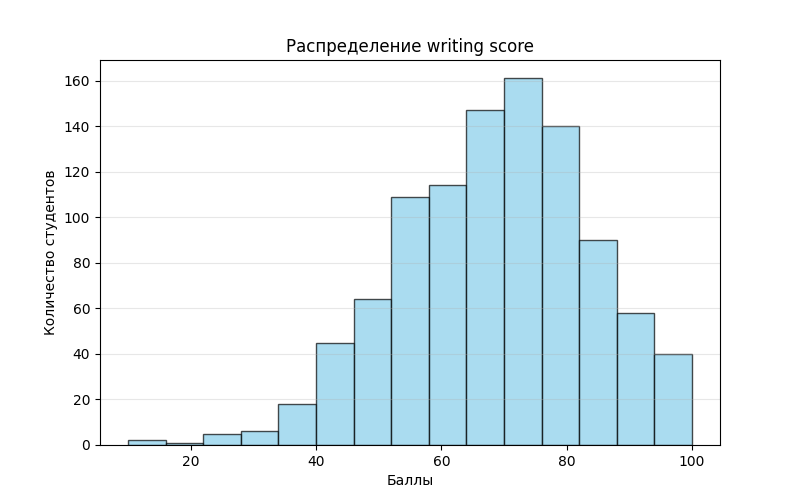 st_per_csv_распределение_writing_score.png