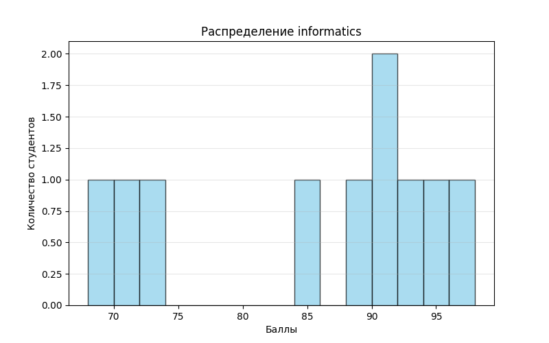 st_scores_csv_распределение_informatics.png