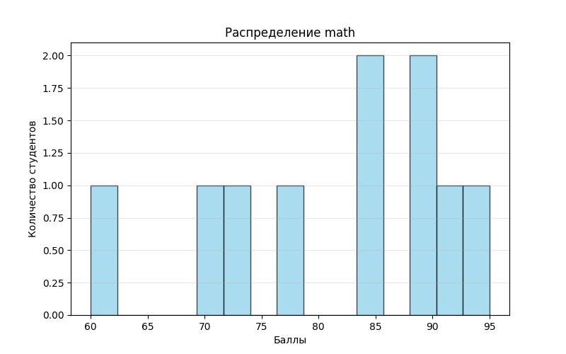 st_scores_csv_распределение_math.png