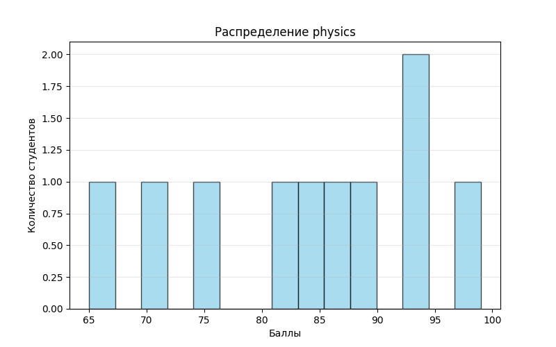 st_scores_scv_распределение_physics.png